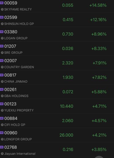 Chinese property developers rally after official reiterated pledge to meet real estate sector’s reasonable financing needs