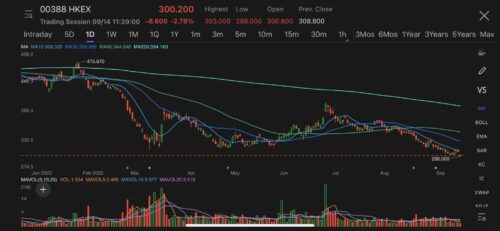 HKEX shares hit lowest since June 2020, Nomura lowers revenue forecast, cut target price