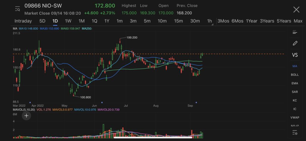 nio shares hong kong