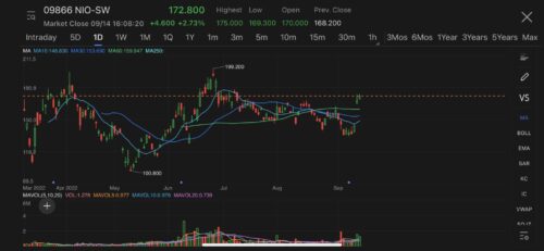 Nio shares rallied for 2nd straight day in Hong Kong amid expectation ET5 to become a hit