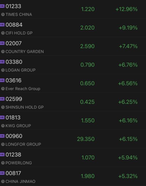 Chinese property developer rally after official pledged more efforts to resume installed projects, Suzhou further relaxed property curbs