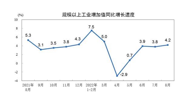 China’s industrial output picked up in August, beat expectations