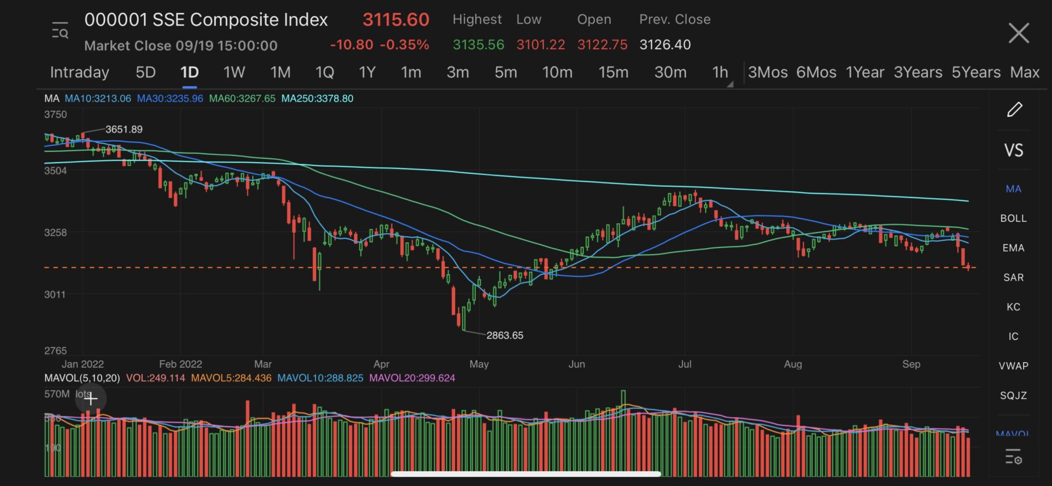 Shanghai Composite closed down for fourth straight day