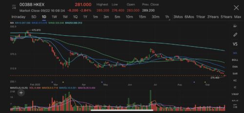 Hong Kong bourse’ shares hit lowest since Jun 2020, share of regional IPOs shrunk to lowest in over 20 years