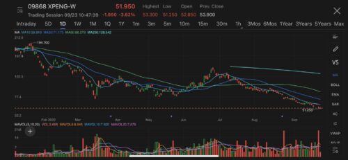 Xpeng Motors shares hit new record low in Hong Kong, CICC slashed target price by 30%, UBS doesn’t see significant competitive advantage in G9 model