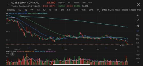 Sunny Optical shares slide for eighth straight day amid pessimism over smartphone market