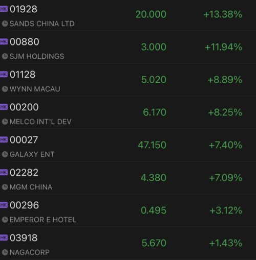Macau casino operators surge on expectation of first mainland tour groups in Nov in three years