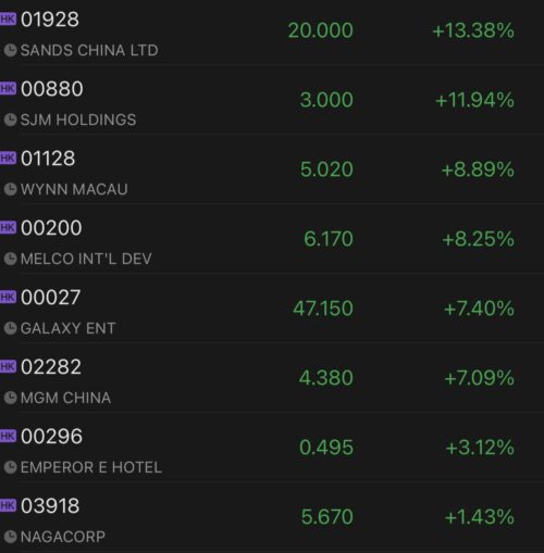 Macau casino operators surge on expectation of first mainland tour groups in Nov in three years