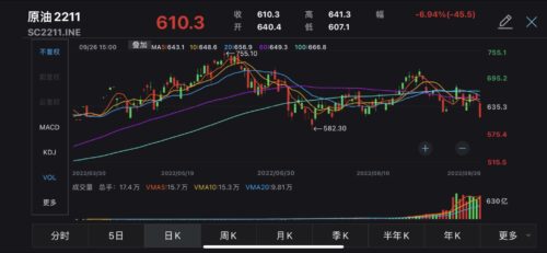 China’s commodity futures mostly slid on Monday, crude oil tumbled nearly 7%