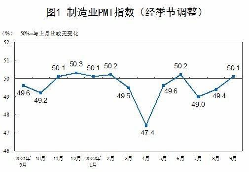 China’s factory activities unexpectedly returned to expansion in September, service activities slowed sharply – official survey