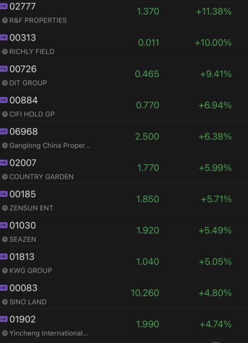 Chinese property developers stage strong rally after PBOC relaxed floor of mortgage rates in some cities