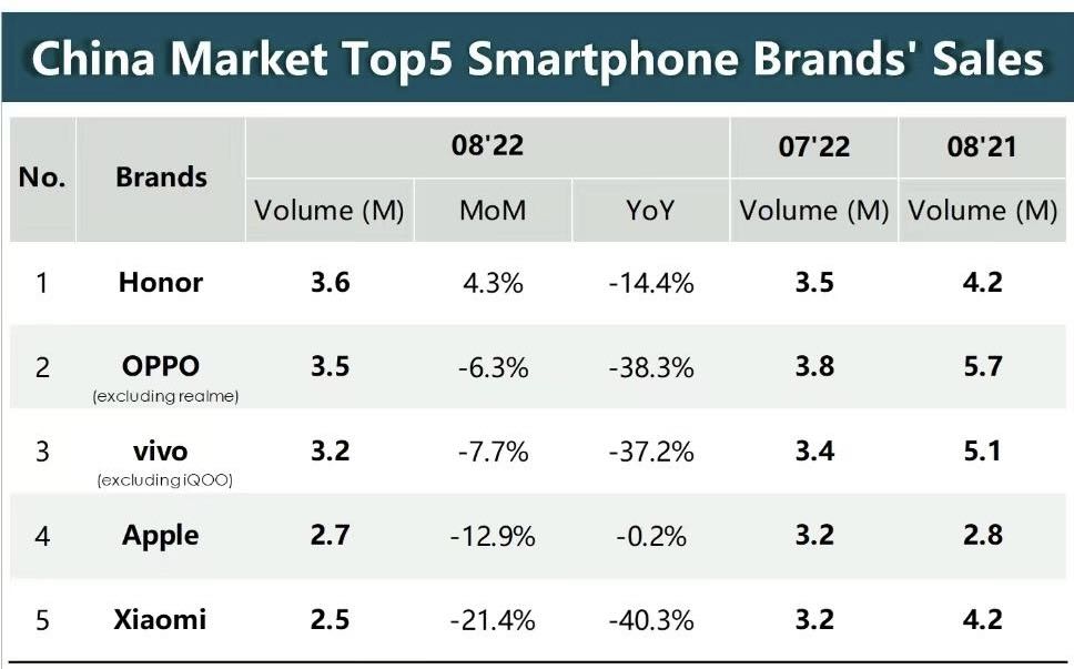 smartphone sales in China