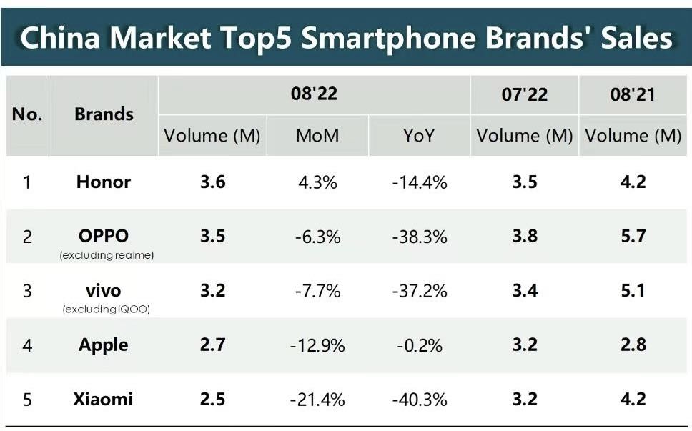 China’s smartphone sales fell 7.4% on month on August, slid 26% on year – research