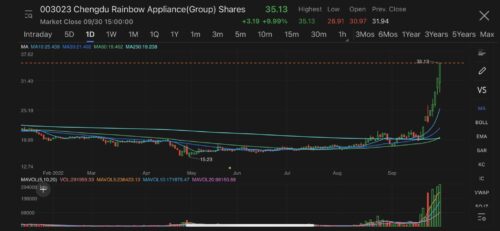 Chengdu Rainbow Appliance shares see sixth limit-up in eight trading days boosted by surging demand for electric blankets in Europe