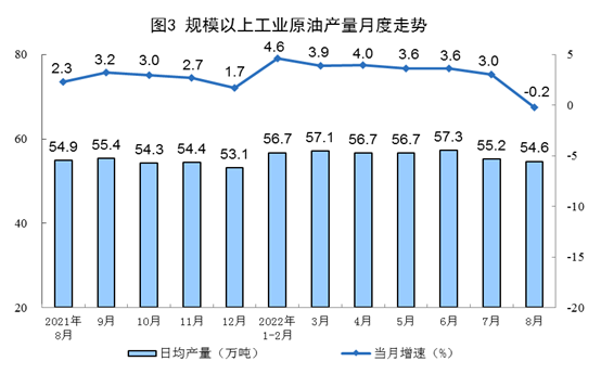 China’s crude oil output slipped into negative growth in August, imports fell 9.4% on year