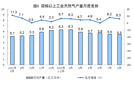 natural gas output china