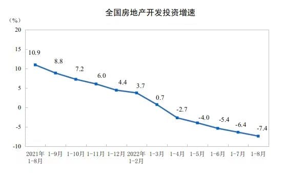 China’s real estate investment fell at faster pace, property sales dropped further, developers’ fundraising fell 25% on year