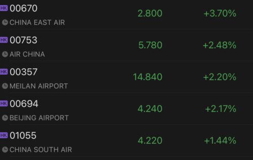 Chinese airlines, airports operators rally after several carriers increased international passenger flights