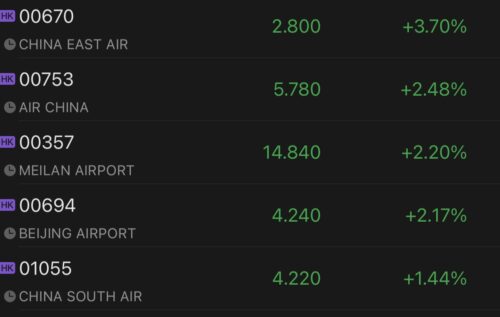 Chinese airlines, airports operators rally after several carriers increased international passenger flights