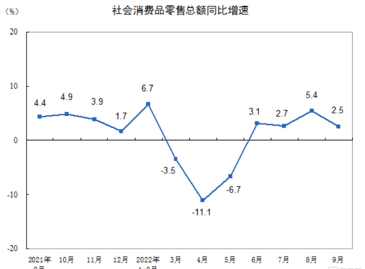 China’s Sept retail sales grew slowest since Jun, catering sales declined amid Covid outbreaks