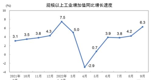 China’s industrial output grew at faster pace in Sept, auto production posted double-digit growth for 4th straight month