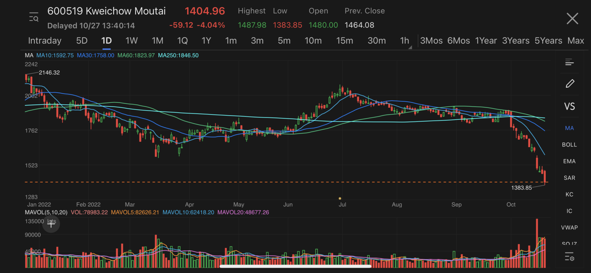 Chinese liquor makers continue to slide, Kweichow Moutai drops below 1,400 mark for first time since Jun 2020