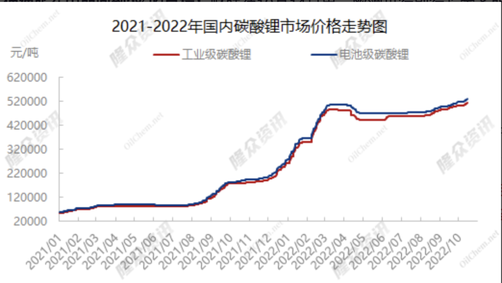 china lithium