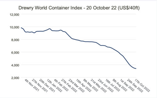 Drewry World Container Index hit lowest since Nov 2020, freight rates on Shanghai – Los Angeles hit lowest since Jun 2020