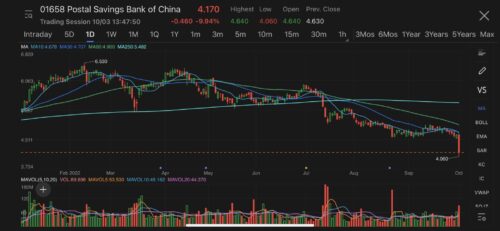 Postal Savings Bank of China dives 11% to hit lowest since Jan 2021 after Li Ka Shing Foundation disclosed stake cut