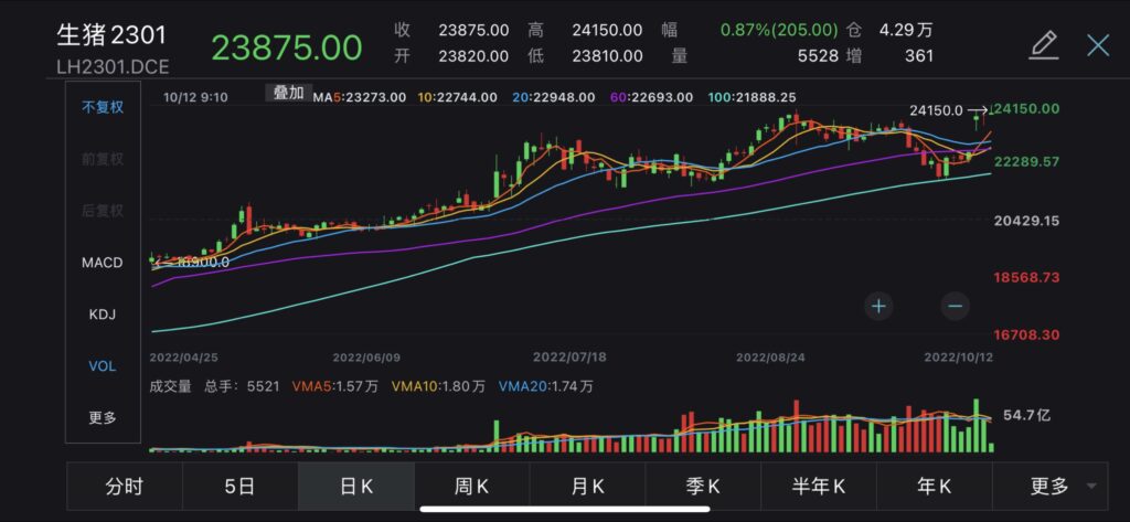 china live hog futures