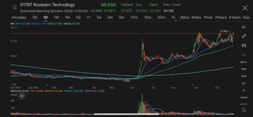 Koolearn Technology hit highest in two years on expectation of strong sales in Double 11 shopping events