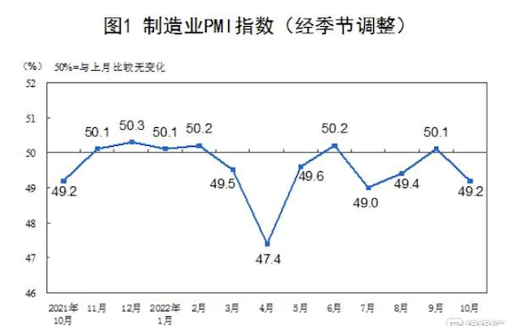 China’s factory activities returned to contraction in Oct amid Covid outbreaks, non-manufacturing PMI fell below 50 mark for first time in five months