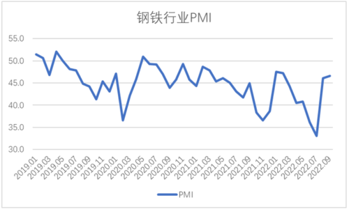 China’s steel sector PMI picked up in Sept for 2nd straight month, but remained in contraction