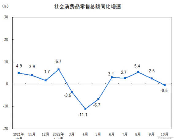 China’s retail sales dropped on year in Oct for first time since Jun amid Covid outbreaks