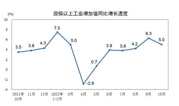 China industrial production