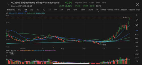 Yiling Pharmaceutical surge on report of rising demand for its flagship herbal medicine in Shijiazhuang amid easing Covid measures
