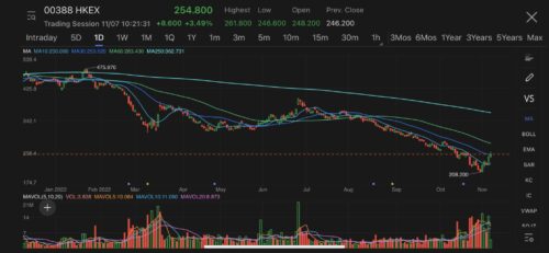 HKEX shares gain as trading volume rose in Oct, CSRC official vows to expand Stock Connect Scheme