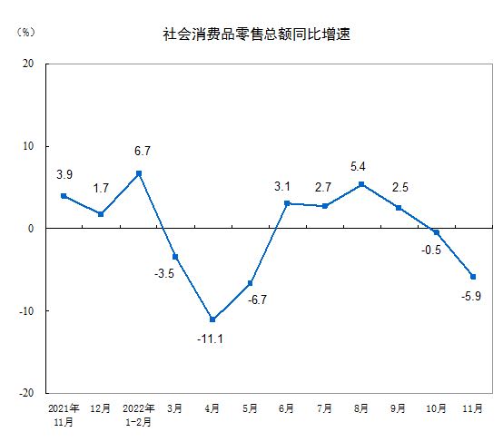 China’s retail sales declined at much faster pace in November amid Covid restrictions