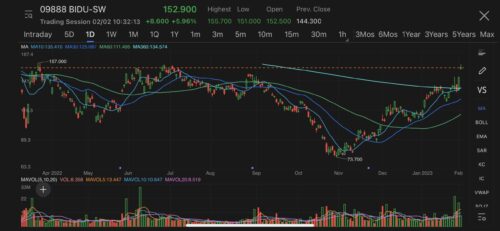 Baidu continues to rally on reported plan to roll out ChatGPT-style services, rebounded over 100% from Nov low