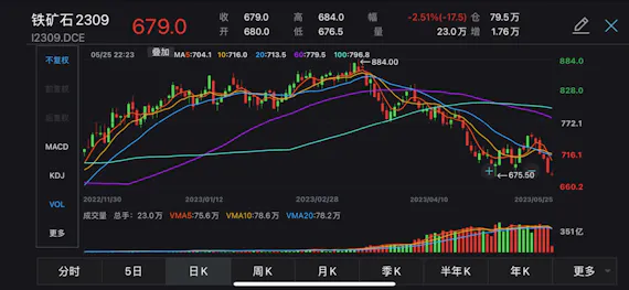 China’s iron ore futures drops below 700 yuan/ton mark amid weak demand