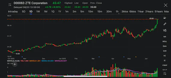 ZTE shares hit new high in three years on outlook of AI server price hikes, expanding market shares