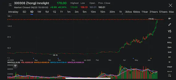 Chinese optical module maker Zhongji Innolight hit new record high on outlook of strong shipments