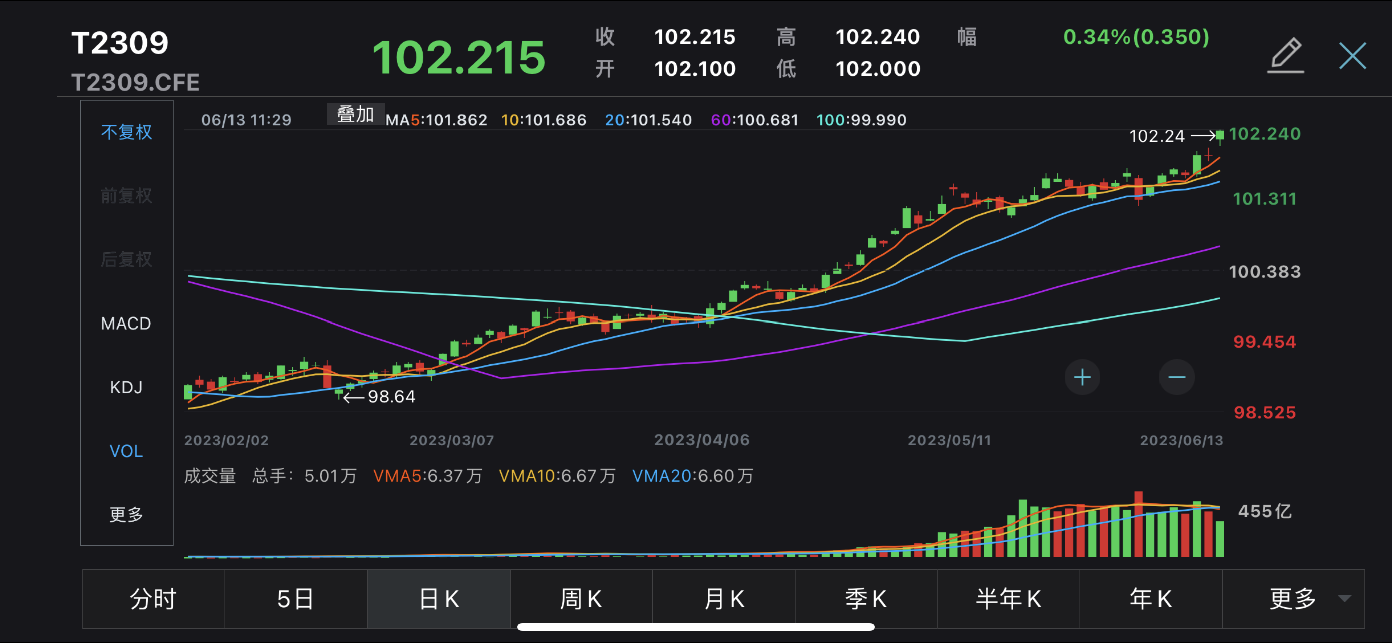 China’s treasury futures jump, 10-year government bond yield hit new low since Nov 2022 after PBOC’s OMO rate cut