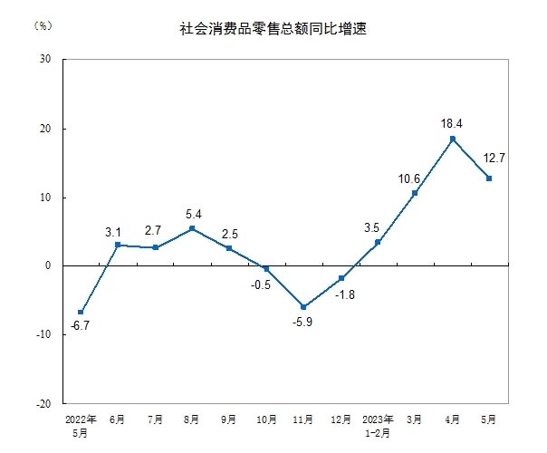 China’s retail sales slowed in May, missed expectations