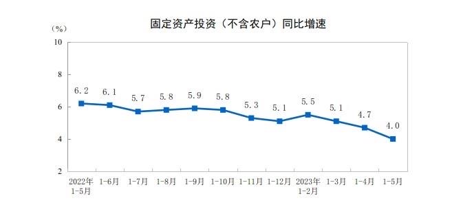 China’s fixed-asset investment grew 4% on year in Jan – May