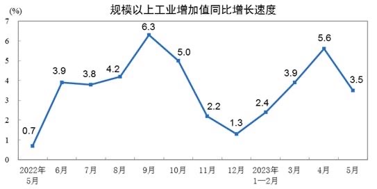 China’s industrial production grew at slower pace in May