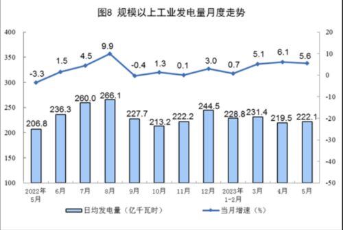 China’s electricity generation grew at slower pace in May, coal-fired power, solar power picked up