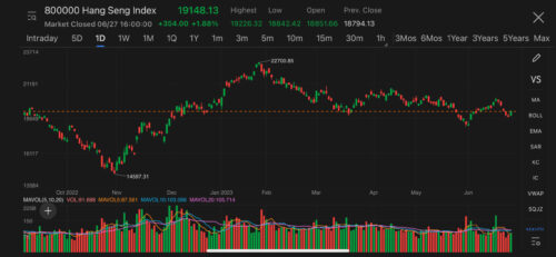 Hong Kong stocks rallied, tech heavyweights, mainland property developers led gains, electric power companies retreated