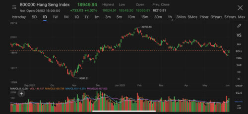 Hang Seng posts biggest rally in three months, mainland property developers surge on hope of more policy easing