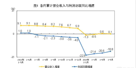 china industrial profit